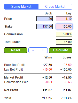 Example of using the Back/Lay betting calculator to calculate the optimal stakes for trading on a price rise on the same betting exchange