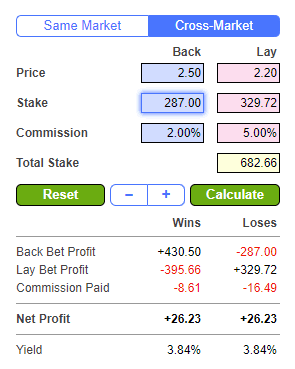 Example of using the betting Back/Lay calculator to calculate the optimal stakes for arbing Back and Lay prices between different betting exchanges