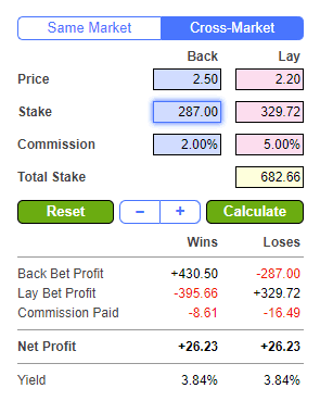 Back Lay Betting Calculator For Arbing And Trading On Betting Exchanges